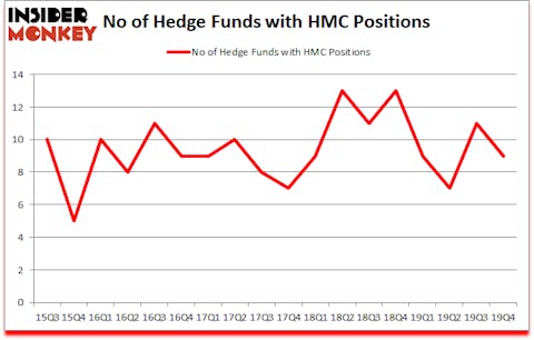 Is HMC A Good Stock To Buy?