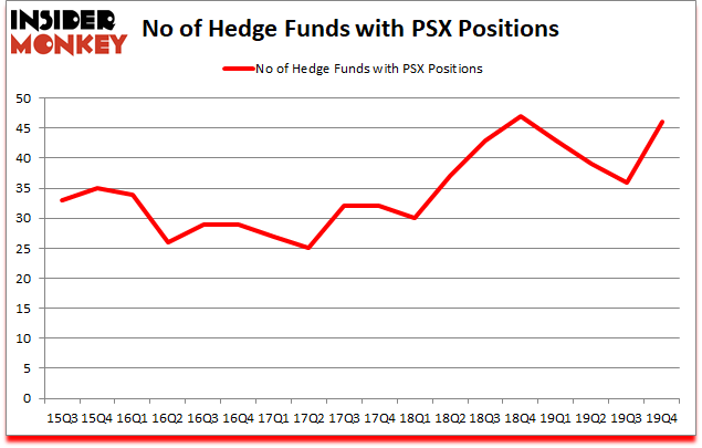 Is PSX A Good Stock To Buy?