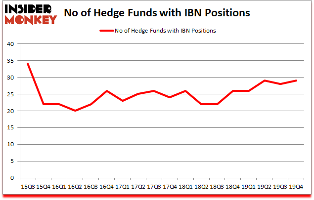 Is IBN A Good Stock To Buy?