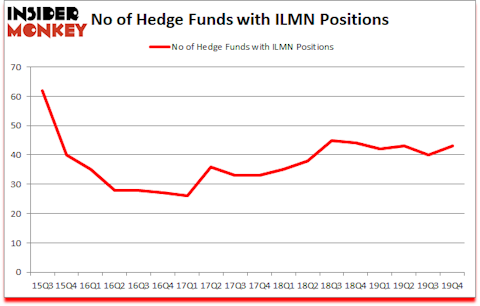 Is ILMN A Good Stock To Buy?