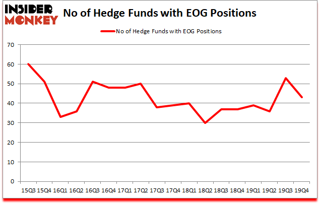 Is EOG A Good Stock To Buy?