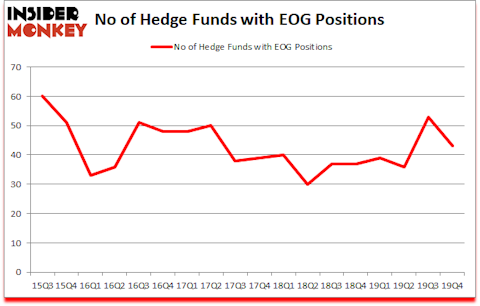 Is EOG A Good Stock To Buy?