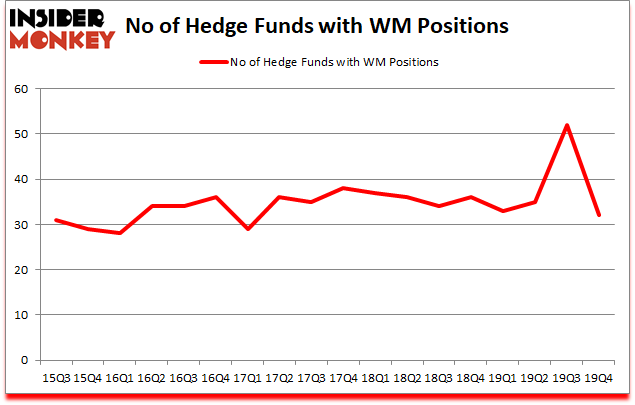 Is WM A Good Stock To Buy?