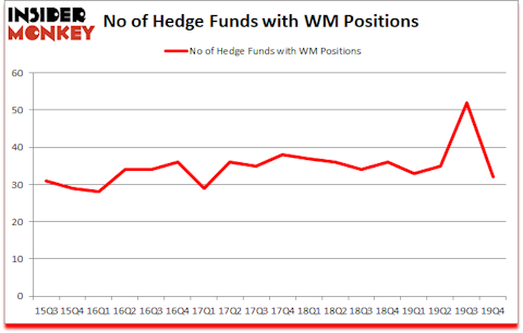 Is WM A Good Stock To Buy?