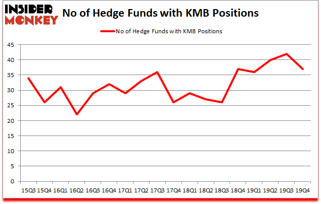 Is KMB A Good Stock To Buy?