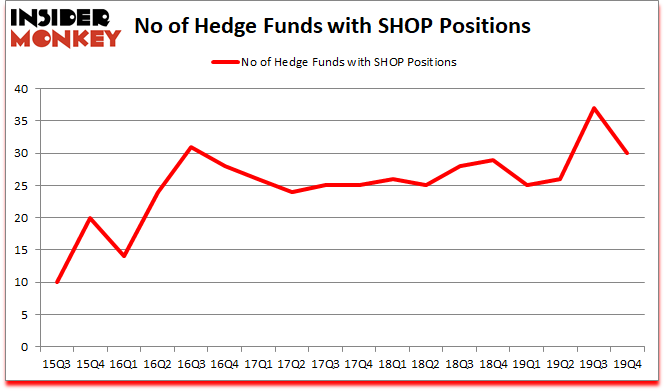 Is SHOP A Good Stock To Buy?
