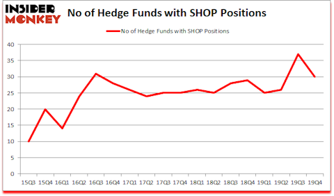 Is SHOP A Good Stock To Buy?