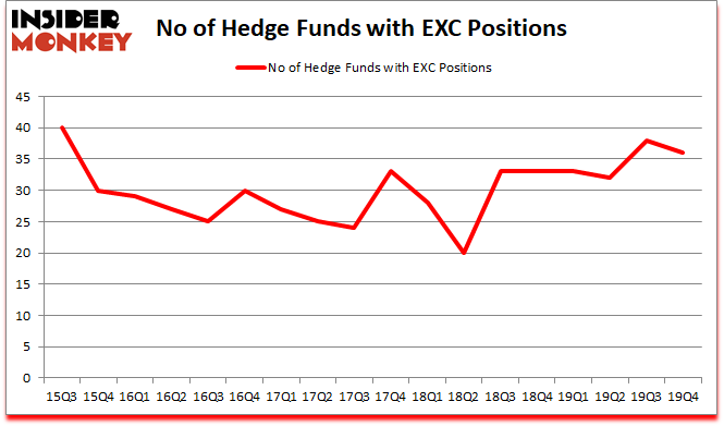 Is EXC A Good Stock To Buy?