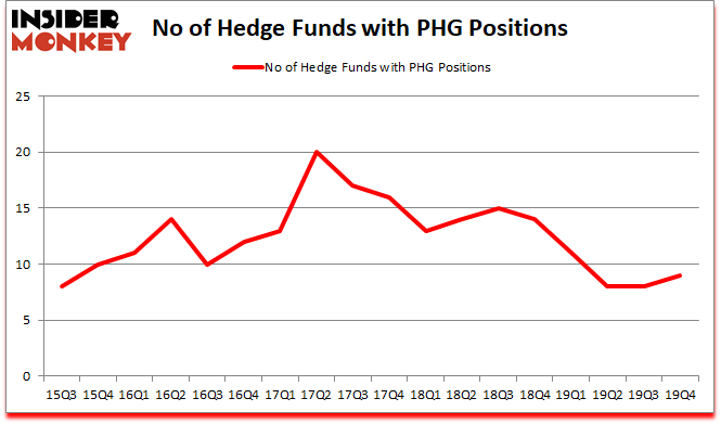 Is PHG A Good Stock To Buy?