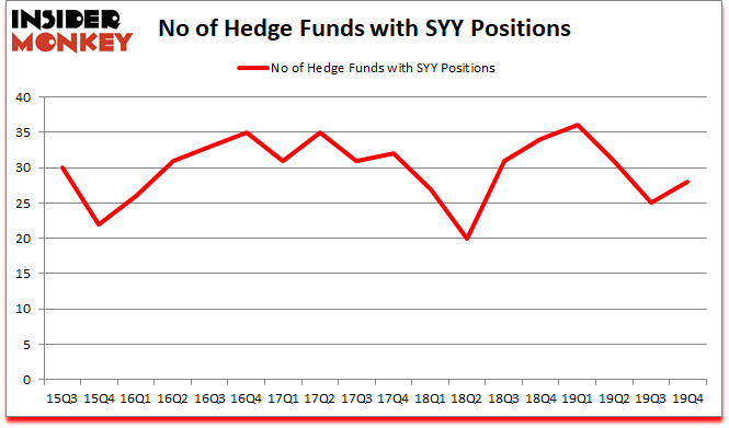Is SYY A Good Stock To Buy?