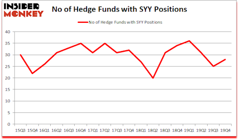 Is SYY A Good Stock To Buy?