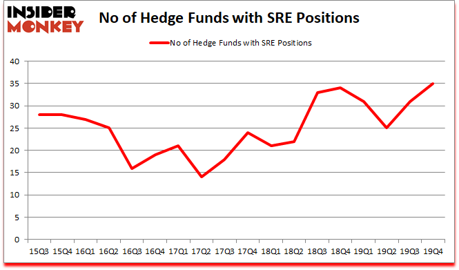 Is SRE A Good Stock To Buy?