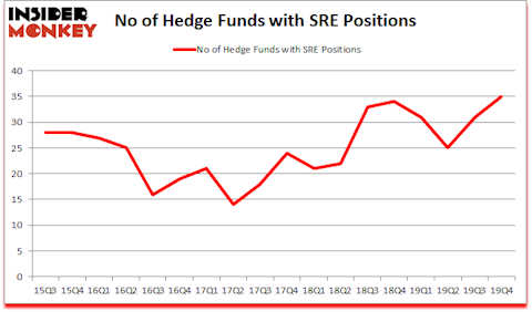 Is SRE A Good Stock To Buy?