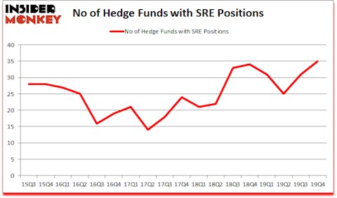 Is SRE A Good Stock To Buy?