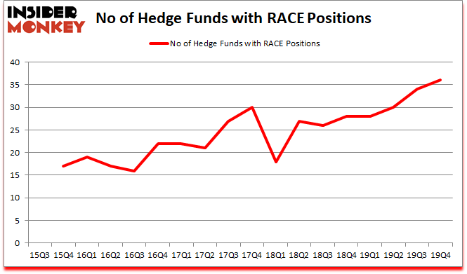 Is RACE A Good Stock To Buy?