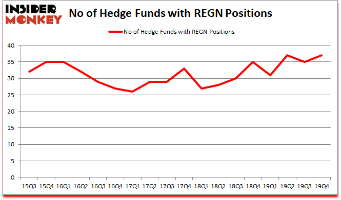 Is REGN A Good Stock To Buy?