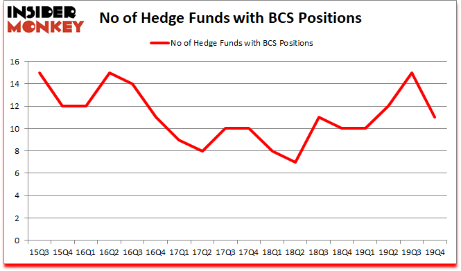 Is BCS A Good Stock To Buy?