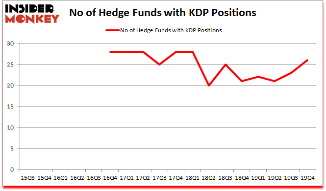 Is KDP A Good Stock To Buy?