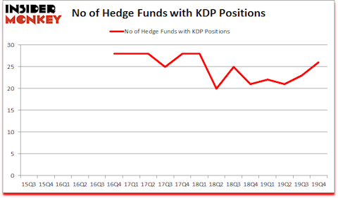Is KDP A Good Stock To Buy?