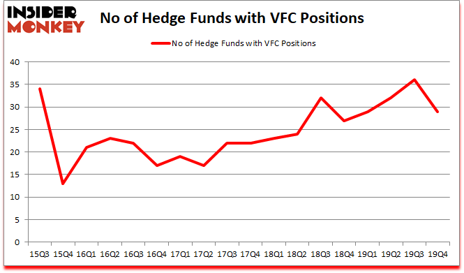 Is VFC A Good Stock To Buy?