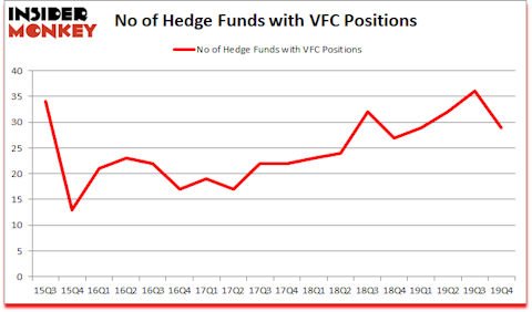 Is VFC A Good Stock To Buy?