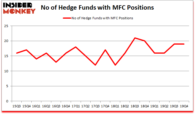 Is MFC A Good Stock To Buy?