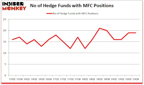 Is MFC A Good Stock To Buy?