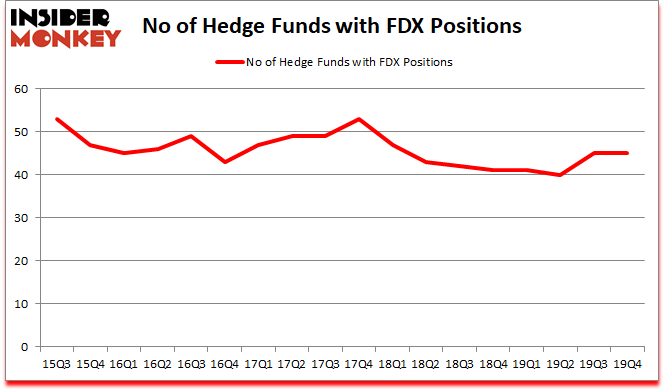 Is FDX A Good Stock To Buy?