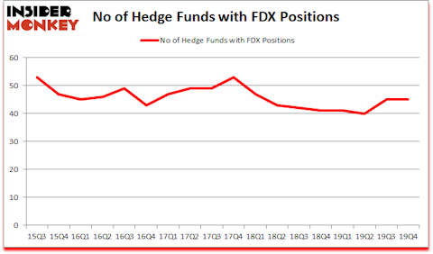 Is FDX A Good Stock To Buy?