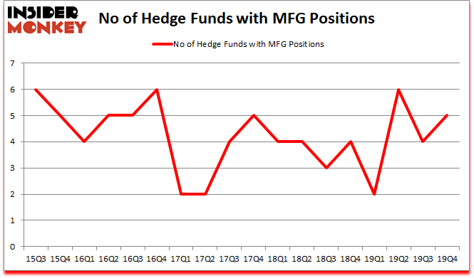 Is MFG A Good Stock To Buy?