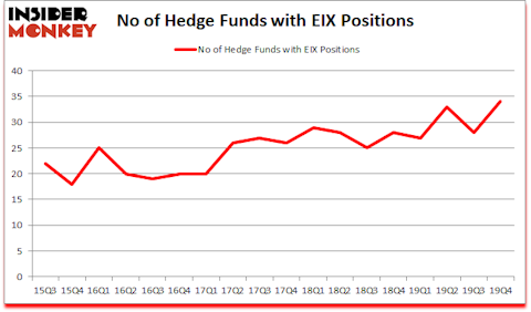 Is EIX A Good Stock To Buy?