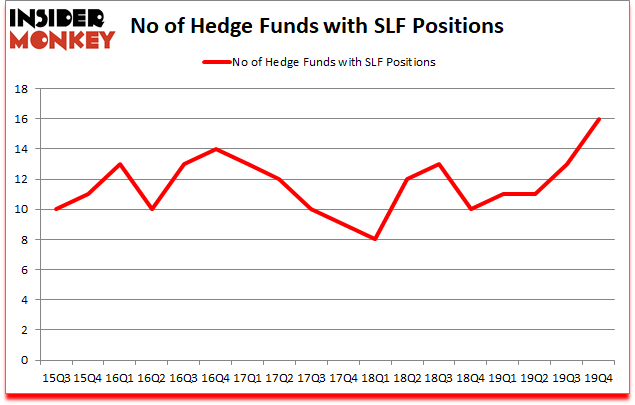 Is SLF A Good Stock To Buy?