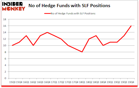 Is SLF A Good Stock To Buy?
