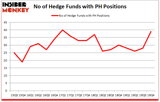 Is PH A Good Stock To Buy?