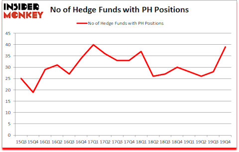 Is PH A Good Stock To Buy?