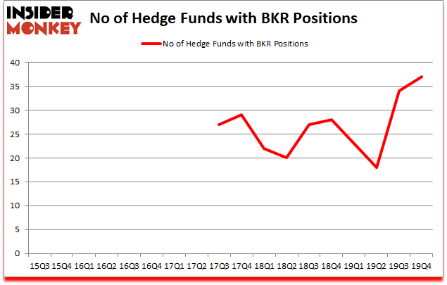 Is BKR A Good Stock To Buy?
