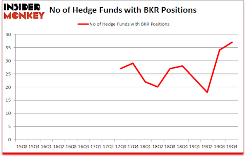 Is BKR A Good Stock To Buy?