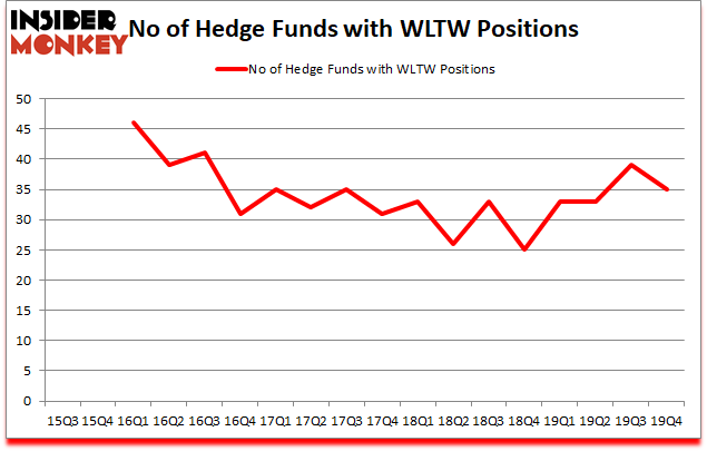 Is WLTW A Good Stock To Buy?