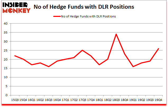 Is DLR A Good Stock To Buy?