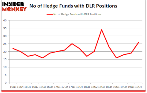 Is DLR A Good Stock To Buy?