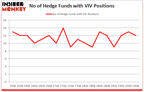 Is VIV A Good Stock To Buy?