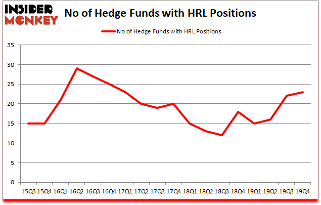 Is HRL A Good Stock To Buy?
