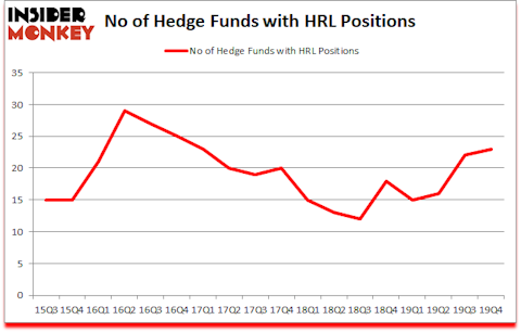 Is HRL A Good Stock To Buy?