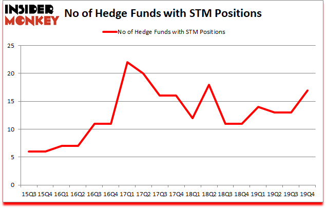 Is STM A Good Stock To Buy?