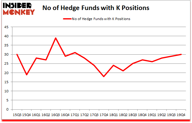 Is K A Good Stock To Buy?