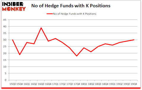 Is K A Good Stock To Buy?