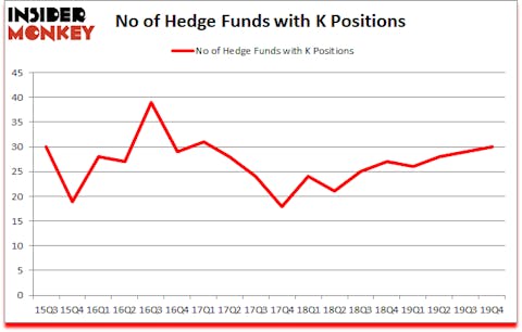 Is K A Good Stock To Buy?