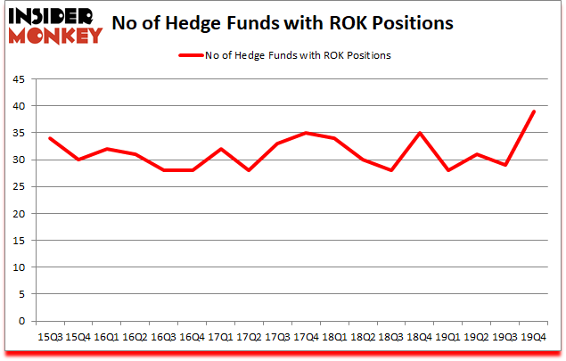 Is ROK A Good Stock To Buy?