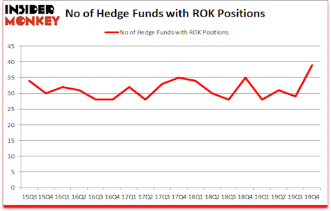 Is ROK A Good Stock To Buy?