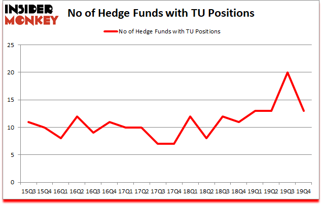 Is TU A Good Stock To Buy?